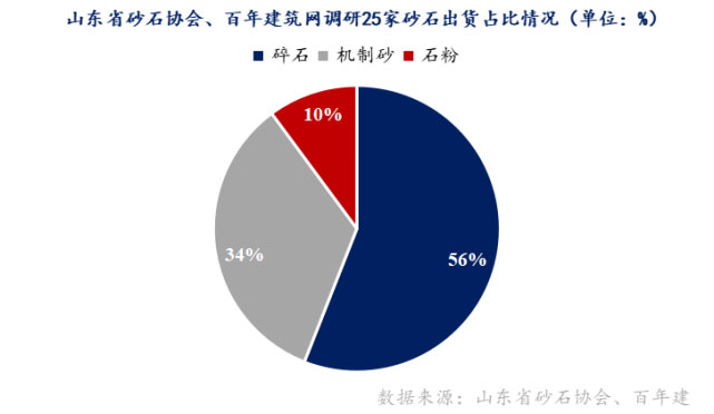 山東重點(diǎn)項(xiàng)目投資、開(kāi)工增多,砂石需求有支撐 山東重點(diǎn)項(xiàng)目投資、開(kāi)工增多,砂石需求有支撐