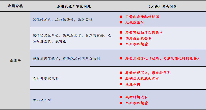 磷石膏自流平出現的五大常見問題，原因在這里！