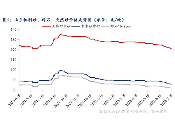 供需增速窄幅震蕩，砂石行情持續(xù)“降溫”